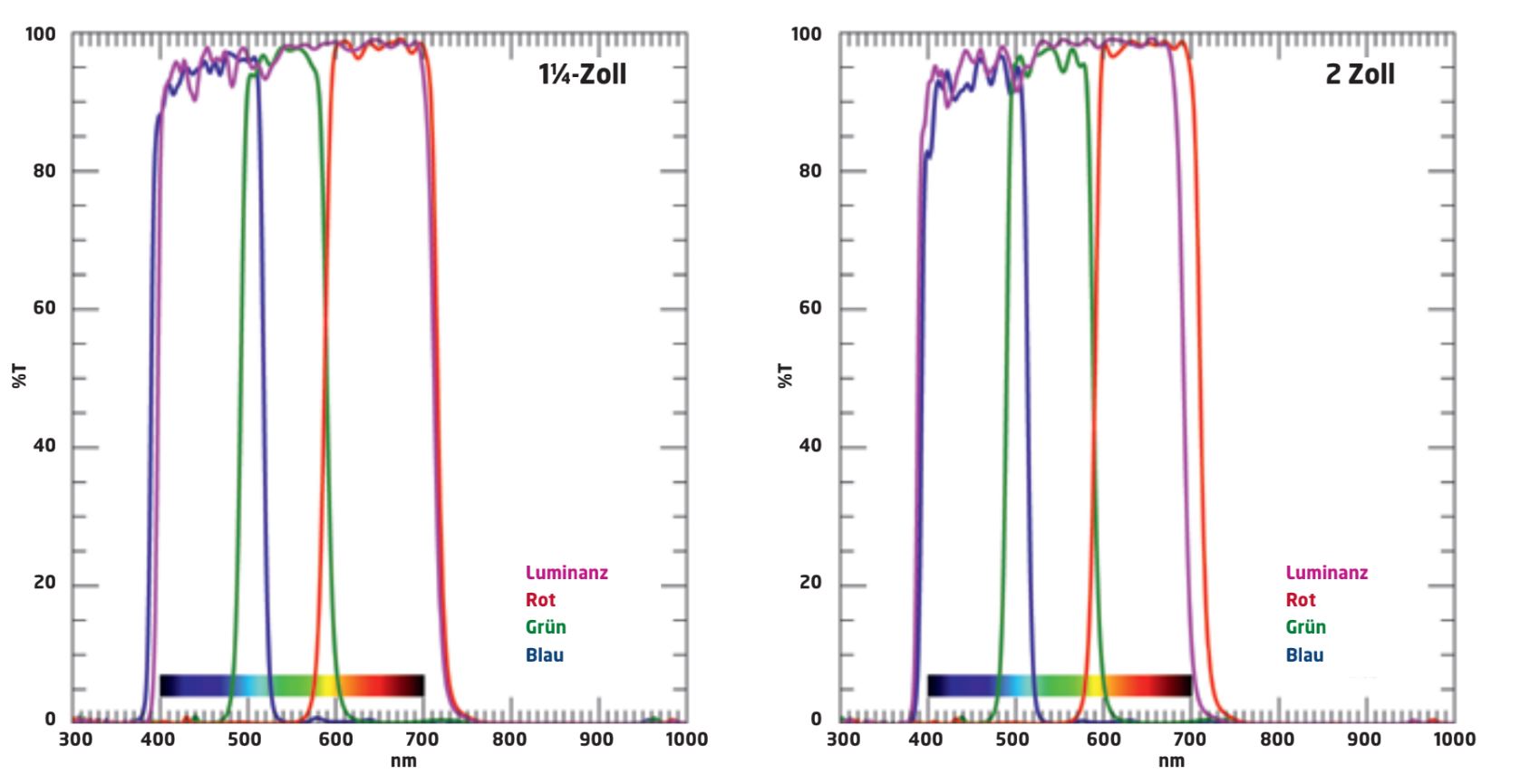 Transmissionsdiagramme der Luminanz-, Rot-, Grün- und Blau-Filter.