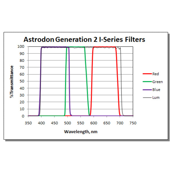 Astrodon Filter Tru-Balance LRGB Gen2 I-Serie 1,25"