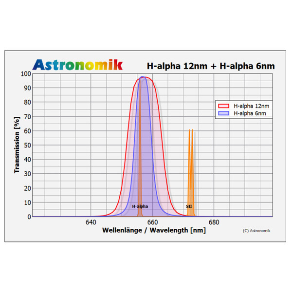 Astronomik Filter H-alpha 12nm CCD MaxFR 2"