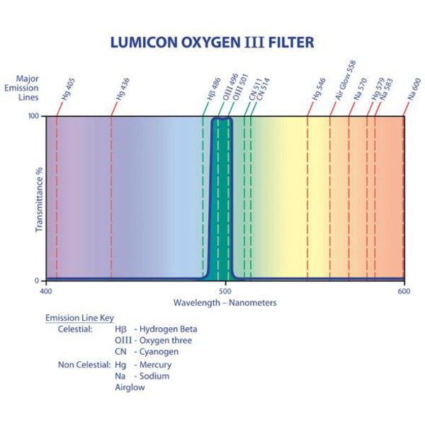 Lumicon OIII Filter mit SC-Gewinde