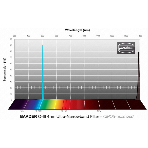 Filtre Baader OIII CMOS Ultra-Narrowband 50x50mm