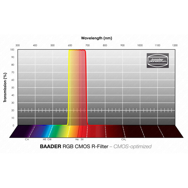 Baader Filter RGB-R CMOS 50x50mm