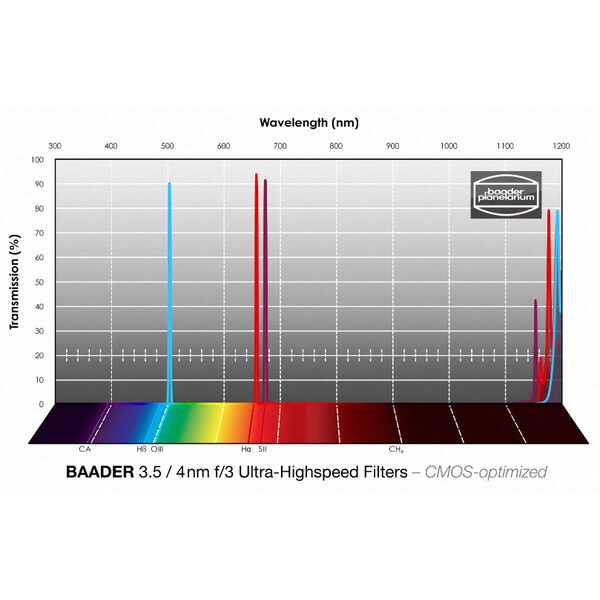Baader Filter H-alpha/OIII/SII CMOS Ultra-Highspeed 1,25"