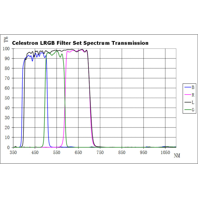 Celestron LRGB Filterset 1,25"