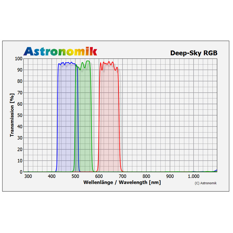 Astronomik DeepSky RGB Filtersatz 27mm ungefasst