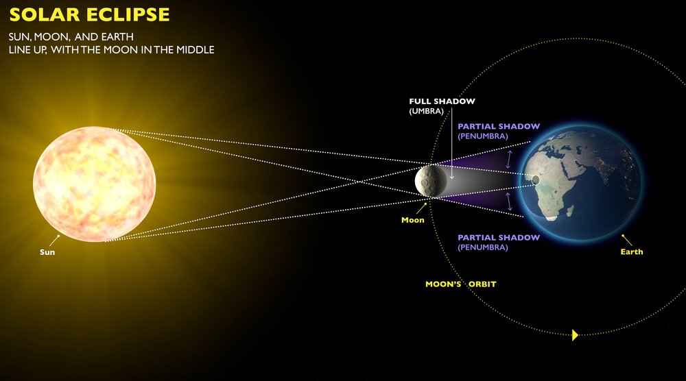 Solar eclipse, space, Naeblys, Shutterstock