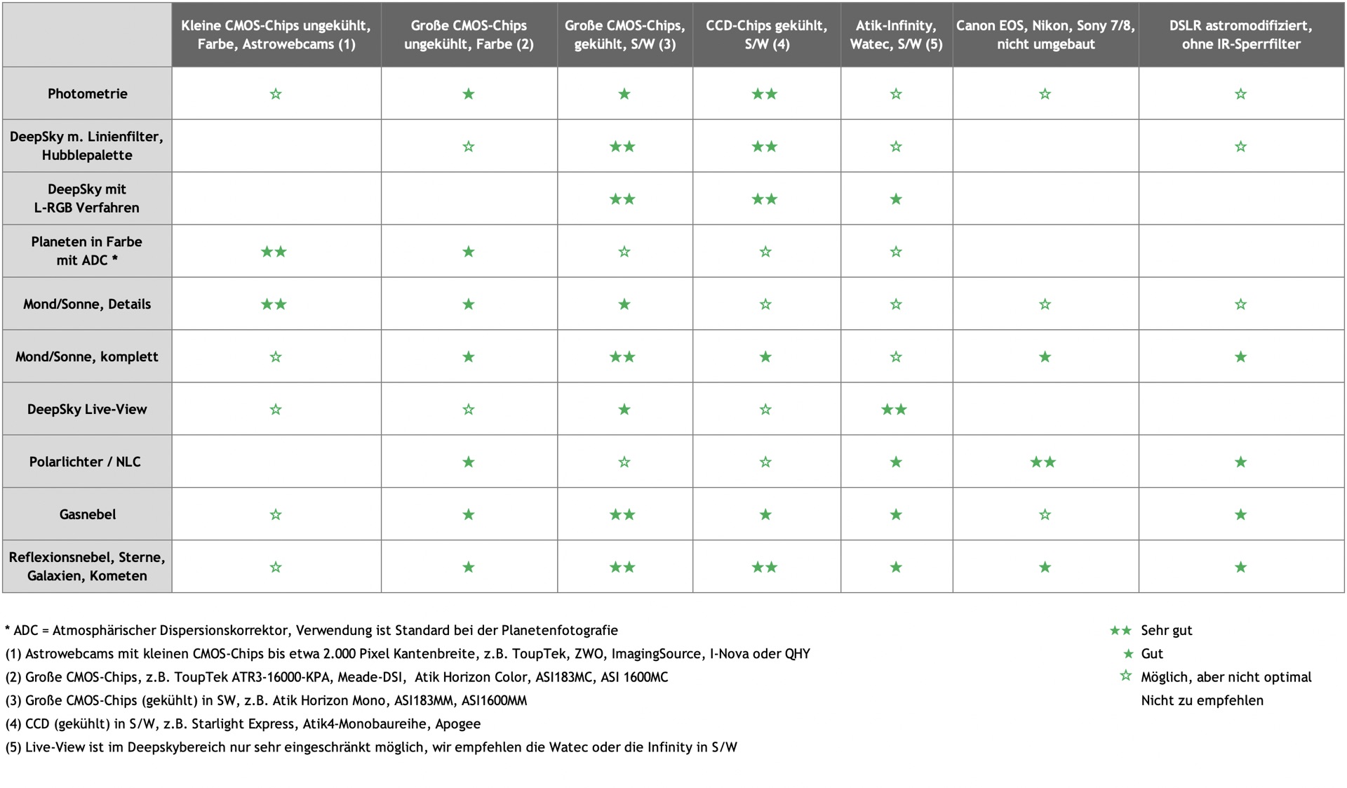 Astrofotografie Tabelle Objekte Passende Kamera