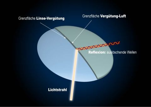 Wie kommt es zur Reflexminderung?