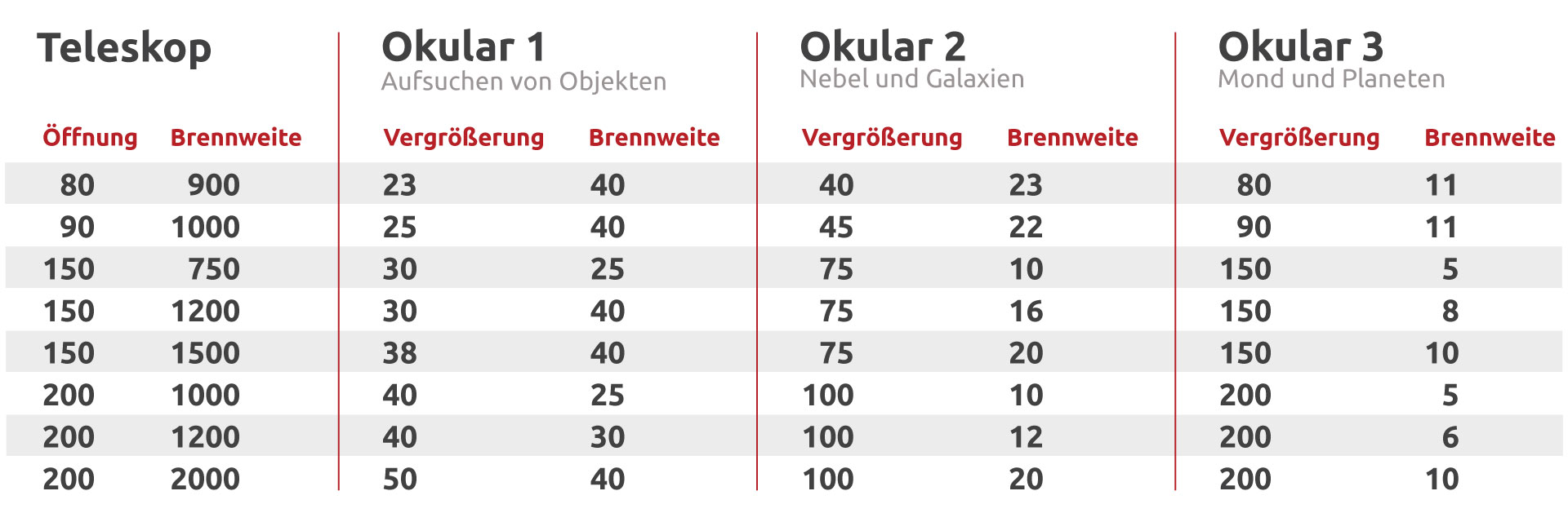 Empfohlene Vergrößerungen und Okular-Brennweiten für populäre Teleskope