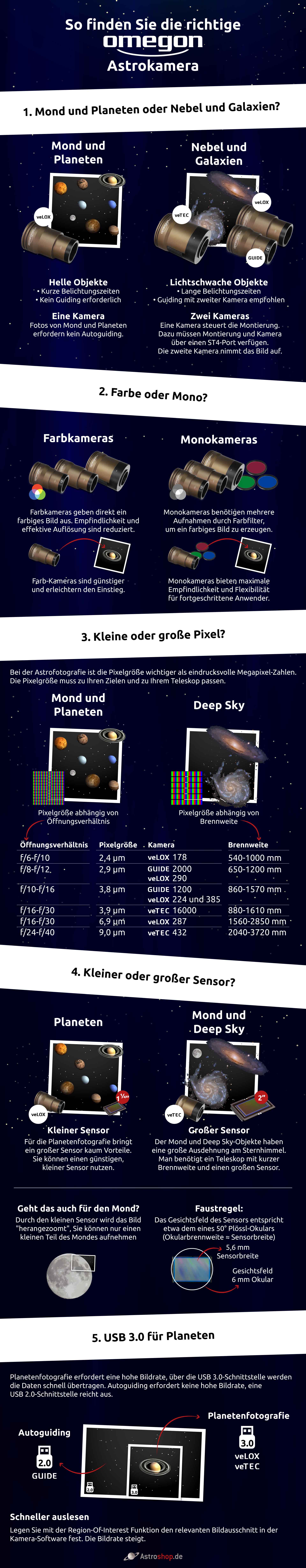 Omegon Astrokameras Infografik Komplett