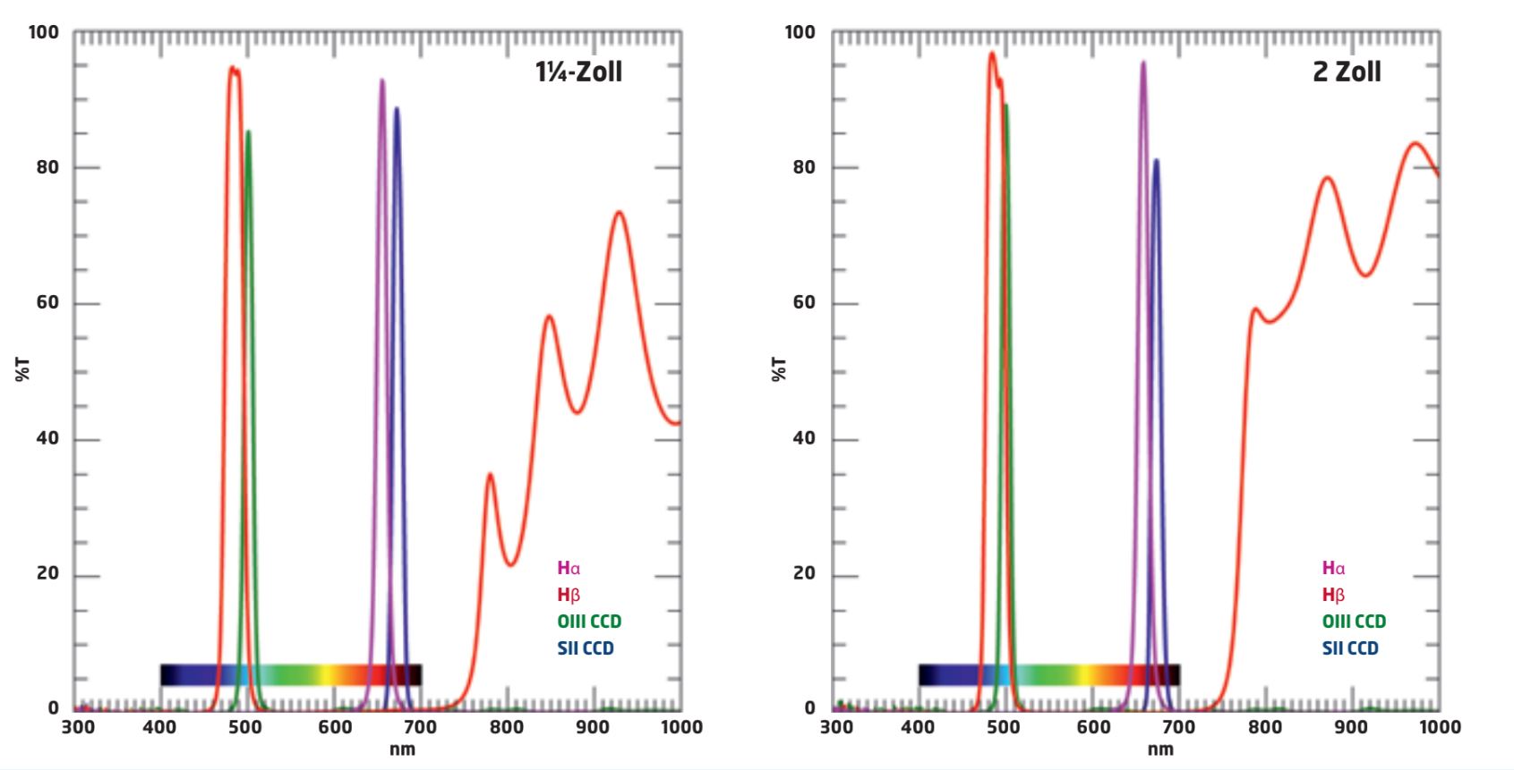 Transmissionsdiagramme der Hα-, Hβ-, OIII CCD- und SII CCD-Filter.