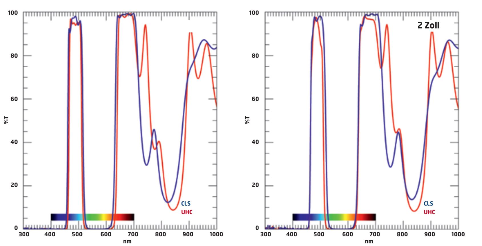 Transmissionsdiagramme der UHC- und CLS-Filter.