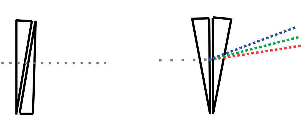 L’effet de deux prismes identiques en position opposée peut s’annuler, il peut doubler si les prismes sont dans la même position.