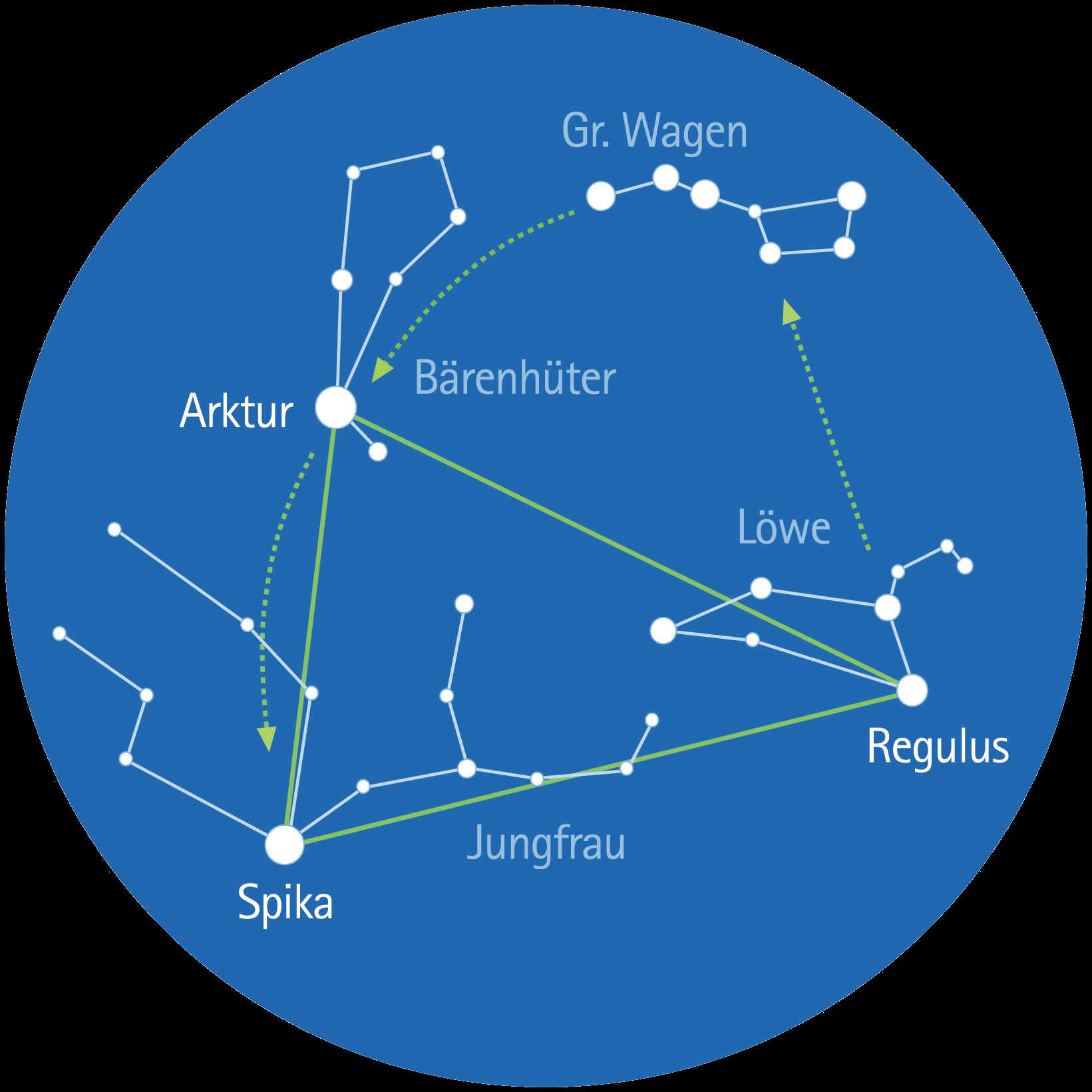 Das Frühlingsdreieck bietet im Frühling
gute Orientierung. L. Spix