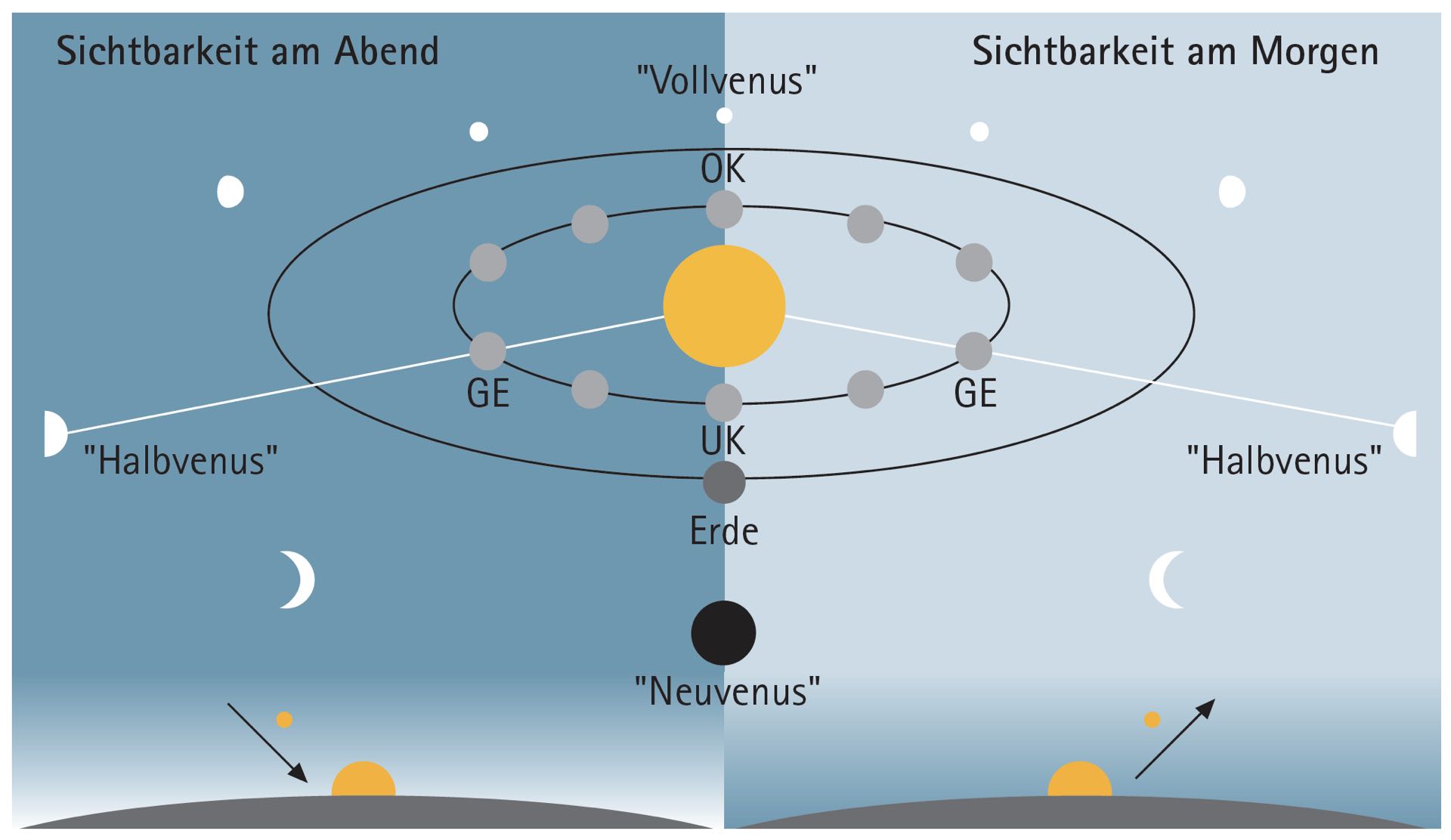 Die verschiedenen Stellungen der Venus und ihre Phasengestalten.
(OK: Obere Konjunktion, UK: Untere Konjunktion, GE: Größte Elongation)
