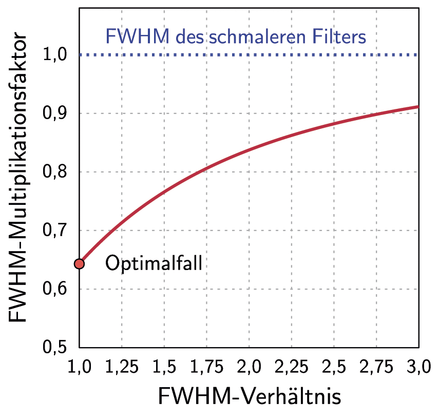 Resultierende Halbwertsbreite in Abhängigkeit
vom FWHM-Verhältnis von breitem
zu schmalem Filter. Im optimalen Fall werden Filter
mit gleichen Halbwertsbreiten kombiniert. Die
resultierende Durchlasskurve ist dann um den
Faktor 0,64 schmaler. Mario Weigand