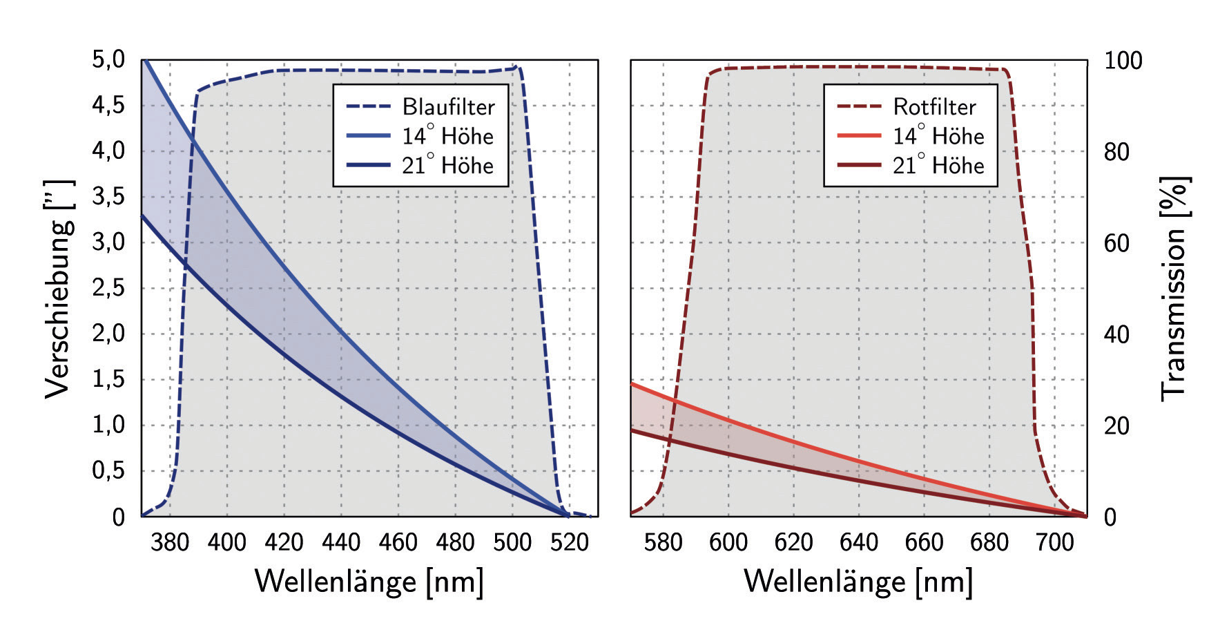 Abb. 2: Verschiebung des Marsbildes in den Wellenlängenbereichen von typischen Rot- und
Blauinterferenzfiltern. Als Referenz wurde jeweils die Mars-Position bei der längsten Wellenlänge gewählt,
die der jeweilige Filter durchlässt. Die Transmissionskurven sind schematisch gestrichelt eingezeichnet. Mario Weigand