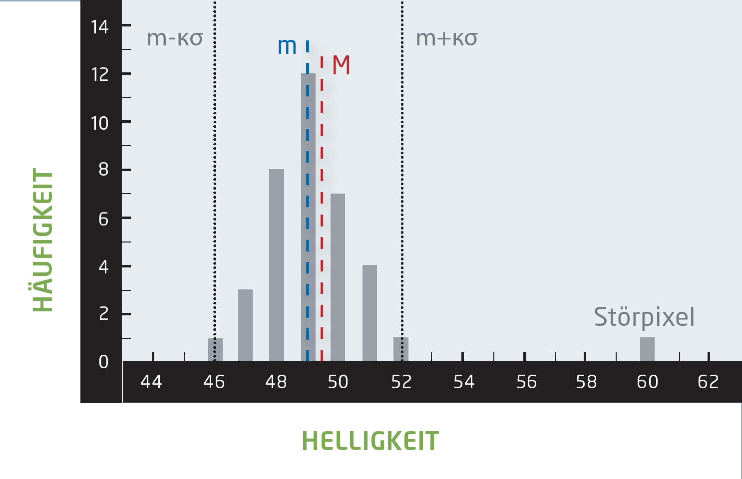 Ein Schema zur Funktionsweise des Sigma-Stacking. Die meisten Werte häufen sich im
Bereich 50, lediglich einen Ausreißer gibt es mit 60 – vielleicht ist ein Satellit die Ursache. Mittelwert
M und Median m unterscheiden sich etwas. Beim Sigma-Stacking werden nur die Werte im Intervall
[m -κσ, m +κσ] gemittelt. M.Weigand