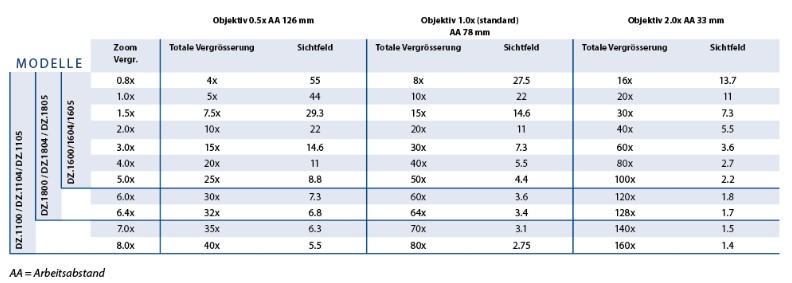 DZ-Serie