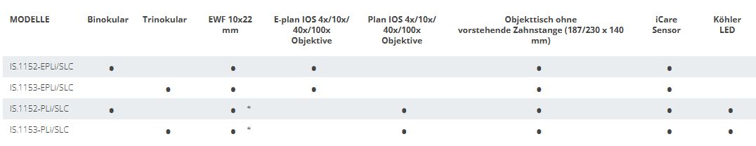 iScope für Life Science mit Smart Light Control (SLC) - (Unendlich Modelle)