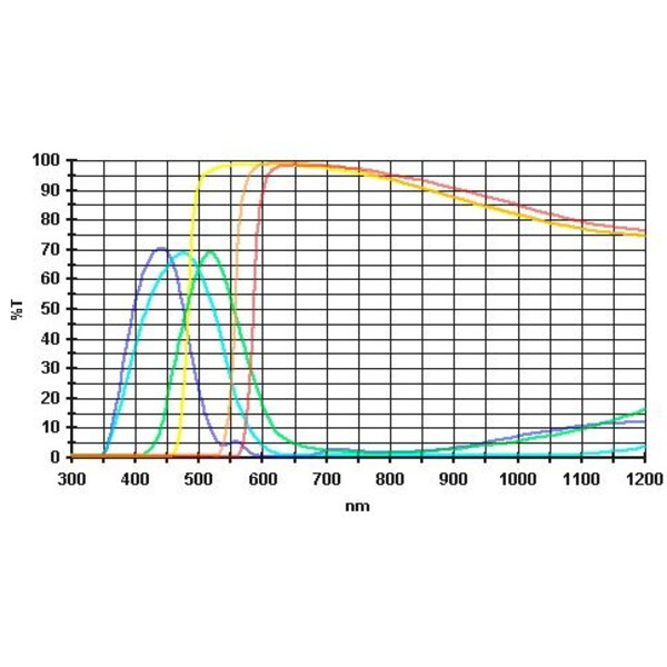 Baader Farbfiltersatz 6 Stück 1,25"