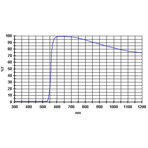 Baader Filter 570nm 2"