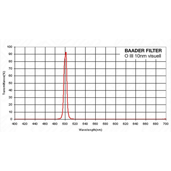 Baader 1 ¼''O III filtres, 10nm, planoptisch poli