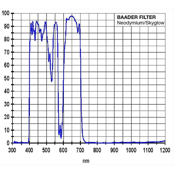 Baader Filtre Neodymium Mond et Skyglow 1,25"