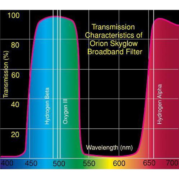 Orion SkyGlow Filter 2''