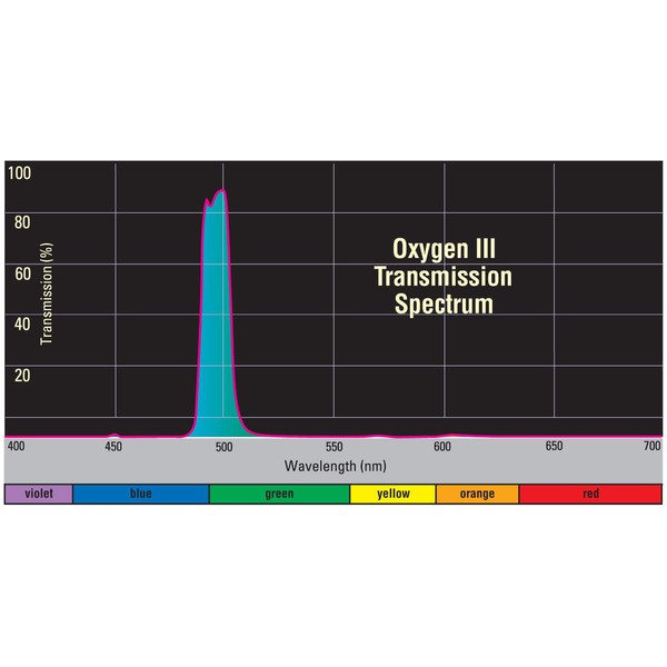 Orion OIII-Filter 1,25''