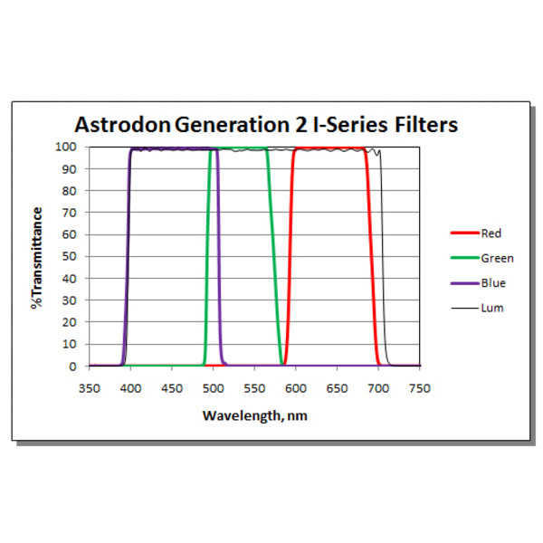 Astrodon Filter Tru-Balance LRGB Gen2 I-Serie 36mm ungefasst