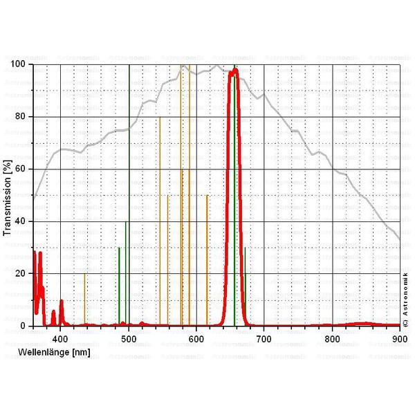 Astronomik Filtre H-alpha 12nm CCD - 2"