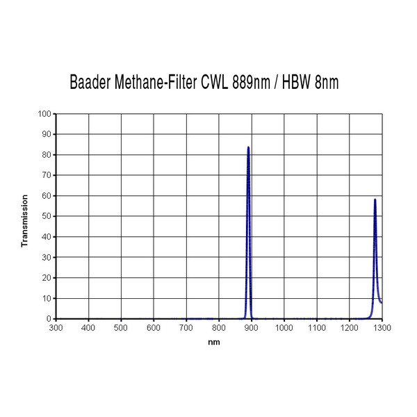 Baader Methanfilter 1,25"