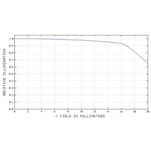 TS Optics Réducteur 0.8x et correcteur pour SC 2"