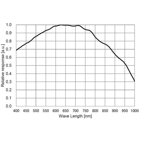 ToupTek Astro Guiding-Kamera GPM585M