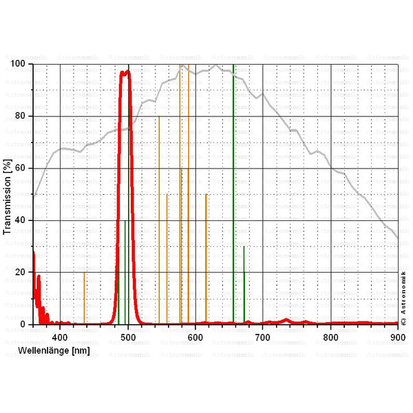 Filtre Astronomik OIII 12nm CCD SC