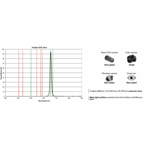 PrimaLuceLab Filtres H-Alpha CCD 12nm, 1,25"