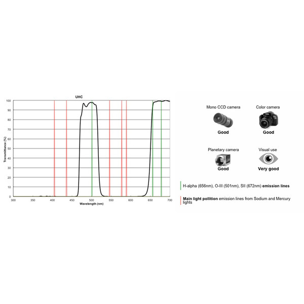 PrimaLuceLab Filtre UHC - 31,75 mm