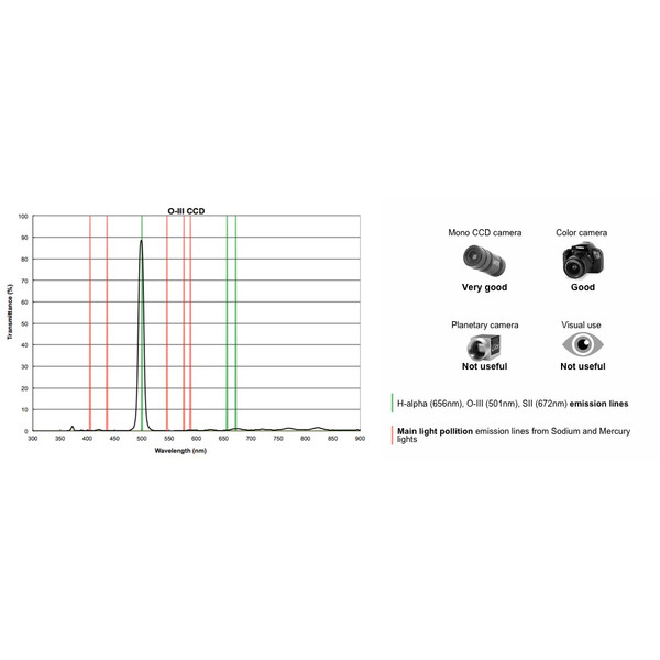 PrimaLuceLab Filter OIII CCD 12nm 2"