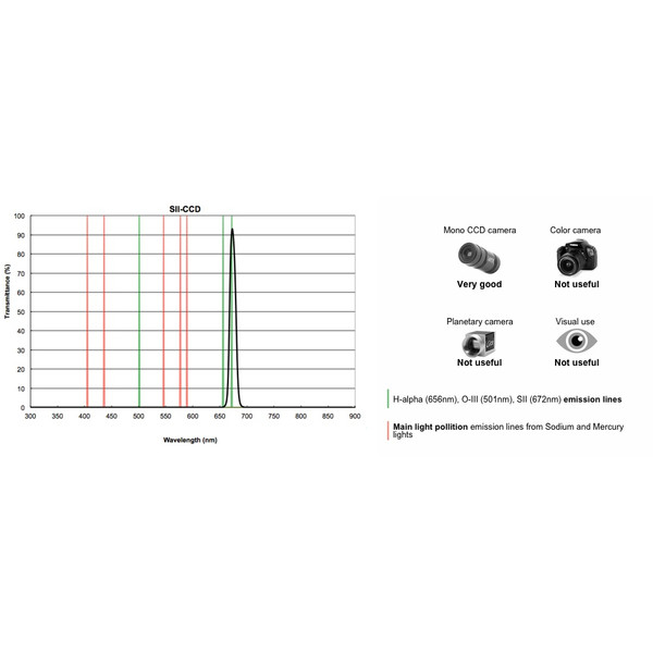 PrimaLuceLab Filtre SII CCD 12nm 1,25"