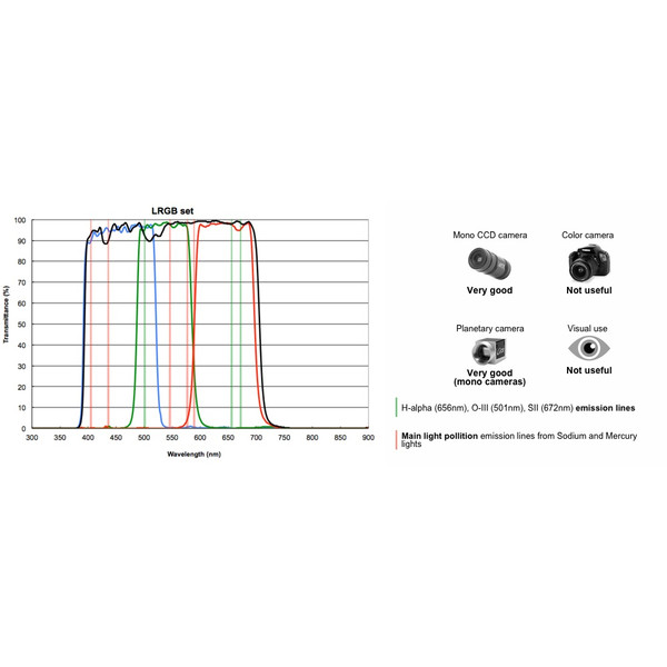 PrimaLuceLab Filter-Set LRGB 1,25"