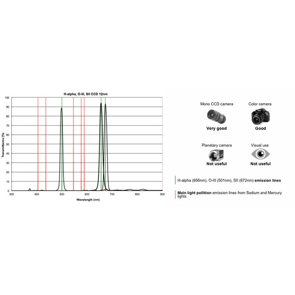 PrimaLuceLab Filter-Set H-alpha, OIII, SII CCD, 1,25"