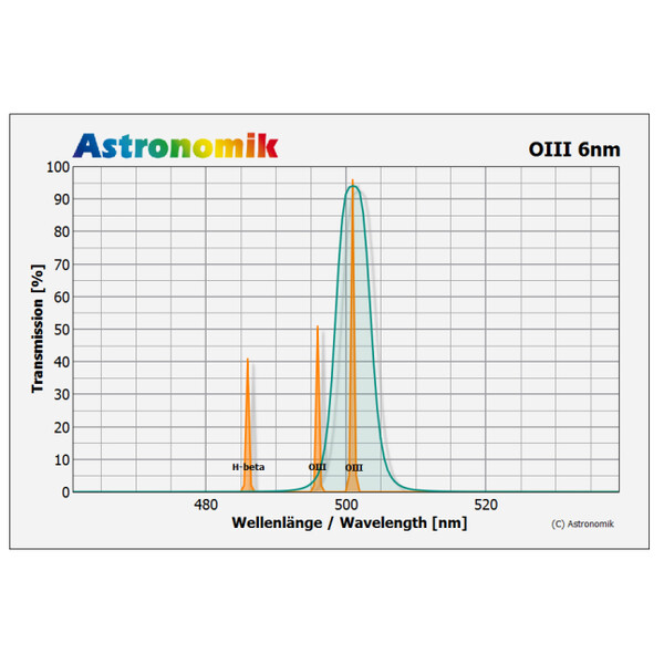 Astronomik Filter OIII 6nm CCD 2"