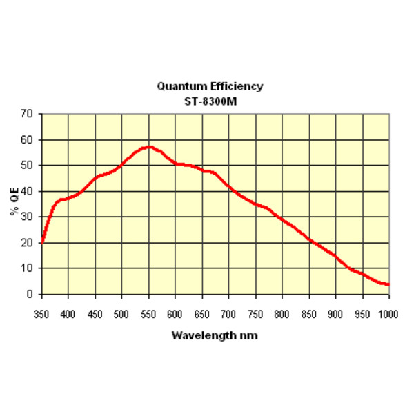 SBIG Kamera STF-8300M