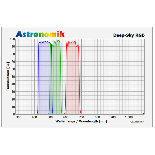 Astronomik DeepSky RGB Filtersatz 36mm gefasst