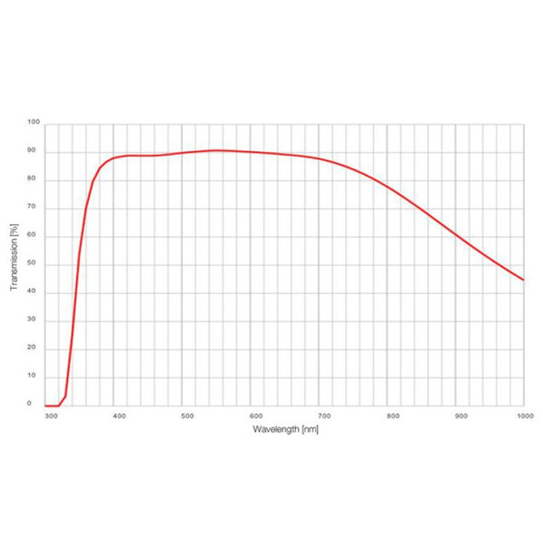 Evident Olympus Objectif UPLSAPO20X/0.75