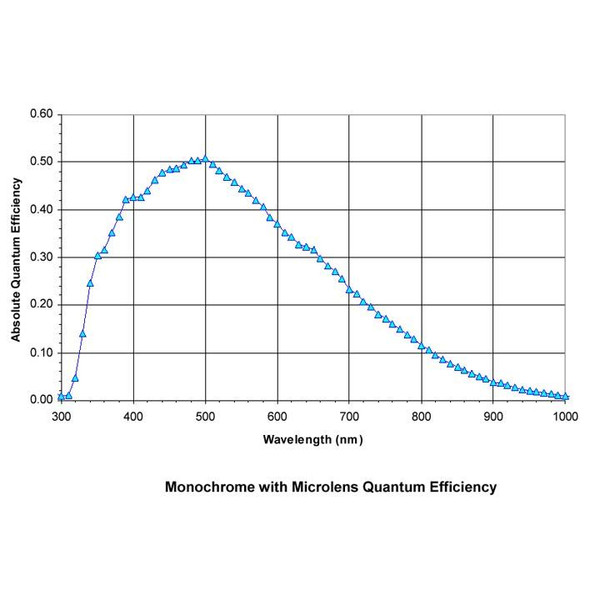 Caméra Moravian G3-11000C1 Sensor Class 1 Mono