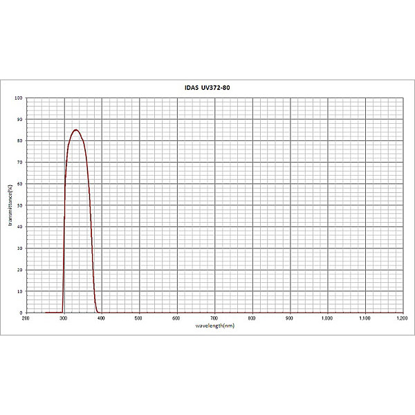 IDAS UV-Passfilter 2"