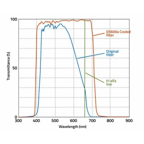 Nikon Kamera DSLR D5600a cooled