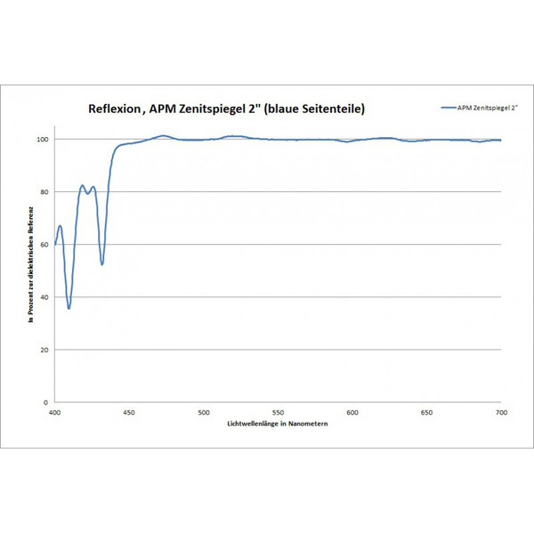 APM Zenitspiegel 90° 2"